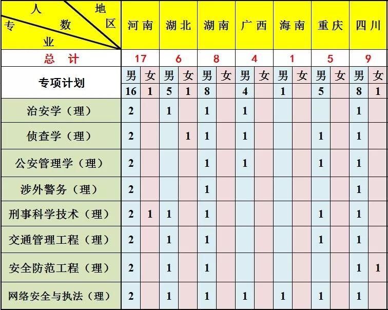 【招生】公安大学2018年本科招生计划公布