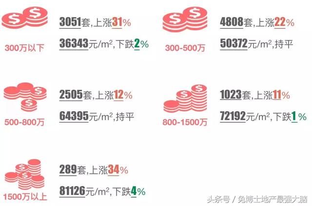 地产最强大脑|北京4月二手房成交量半年最高,价