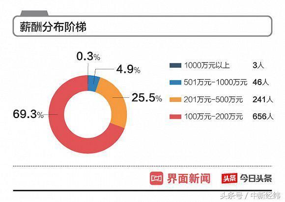 最新上市公司CEO薪酬:广东盛产富豪,药明康德