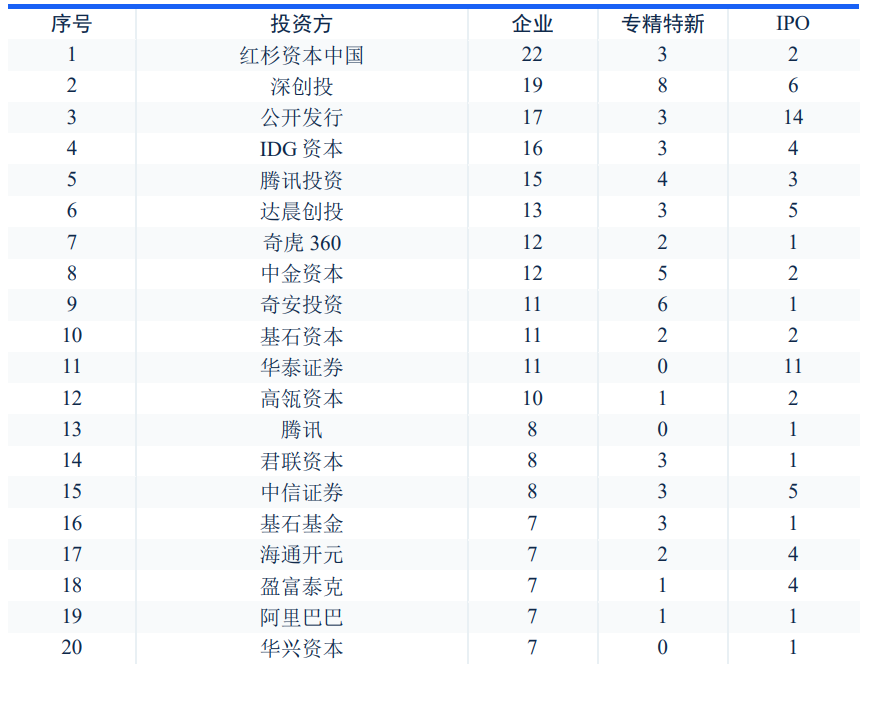 京融智库 北京高精尖产业之信创：企业数快速增长 投资机构top20揭晓 北京时间