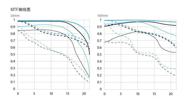 佳能24-70mmF2.8,24-70mmF4,24-105mmF4纠