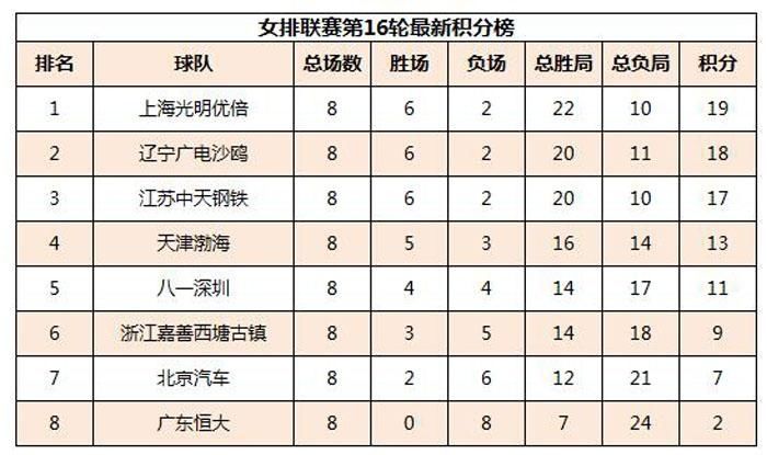 女排联赛最新积分榜:李盈莹初尝苦果,王一梅老