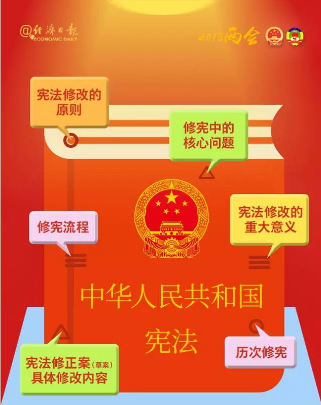 3月7日起,全国两会进入审议,讨论宪法修正案草案的议程.