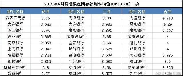 存款利率继续上涨,钱存哪家银行利息最高?