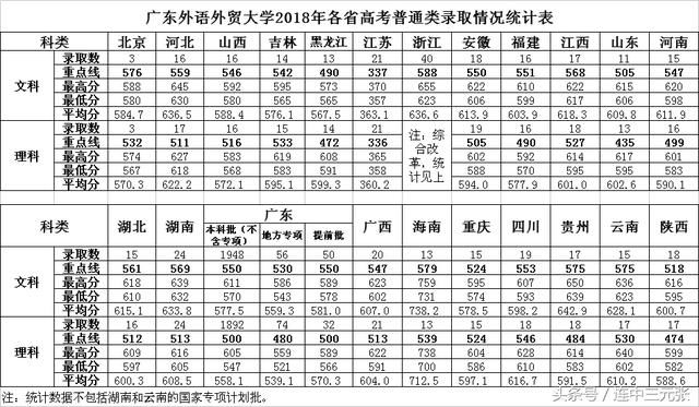 广东外语外贸大学2018年录取分数线