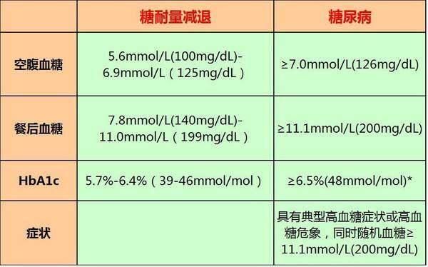 糖化蛋白和葡萄糖高?3种方法坚持做,简简单单