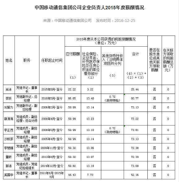 为什么那么多人想当官,看看央企高管薪酬就知