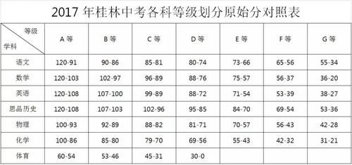 2018桂林中考成绩查询入口,快来收藏备查!