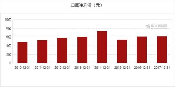 图解年报:首创股份2017年净利润6.12亿元,同比