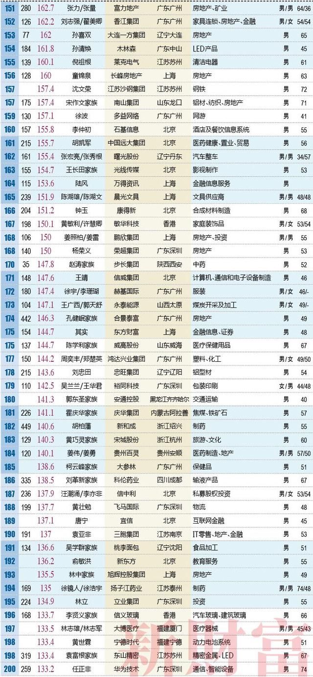 2018临沂首富是他!中国富豪榜单发布!