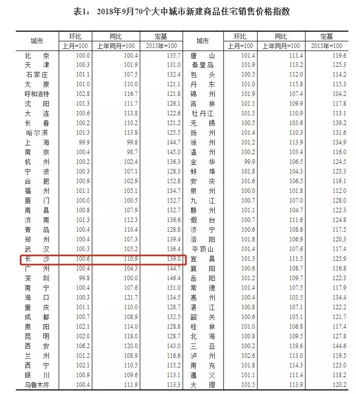 房价真跌了吗?9月70城房价官方数据来了!长沙