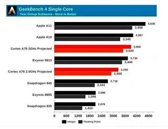 外媒评手机芯片排行榜,苹果、高通、三星入围