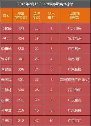 2018年全球华人财富排行榜出炉:马化腾全球华
