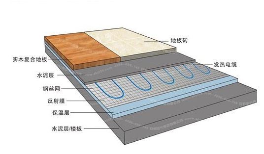 五,安全可靠:耐克森電地暖