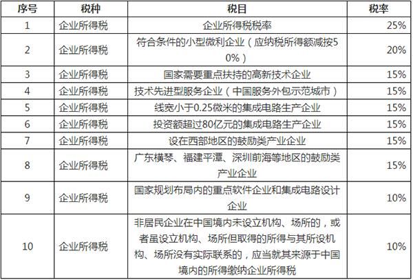 企业所得税最新税率、计算方法和优惠政策(重