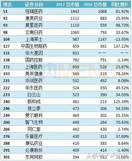 42家药企 杀入 中国上市公司市值500强,千亿仅