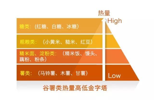 吃的少不如吃的巧,食物热量金字塔送给正在减肥的你
