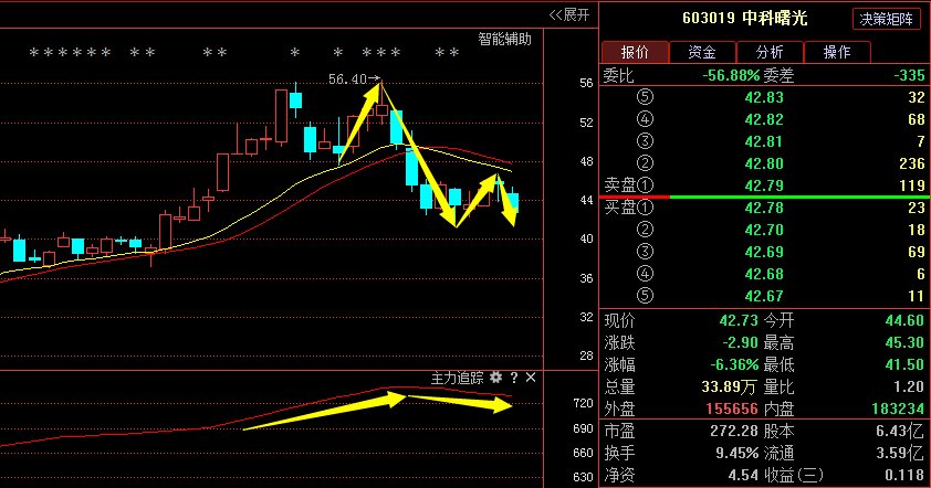 中科曙光603019:主力再次上演這一幕,小散們又慌了