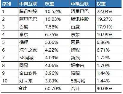 海外中国互联网指数大PK:中国互联VS中概互联