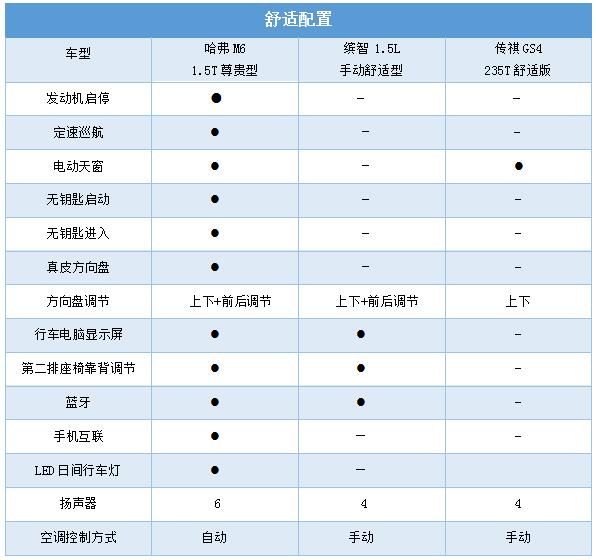 换装7dct变速箱 哈弗m6配置/性能再升级