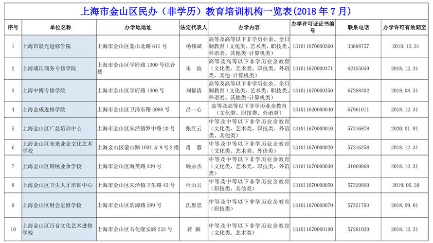 关于金山区民办非学历教育培训机构(文化教育