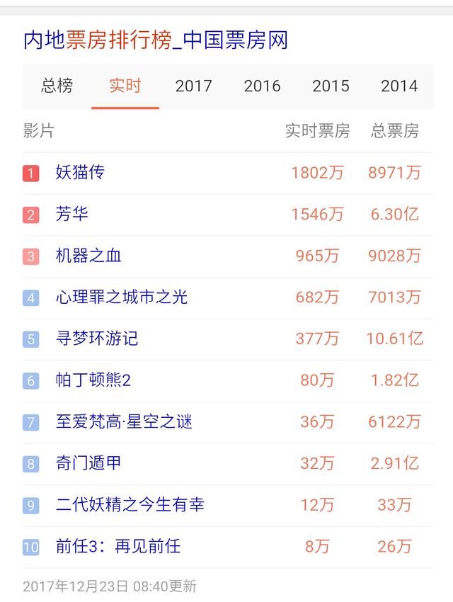 最新上映电影票房排行榜,你支持的电影排第几