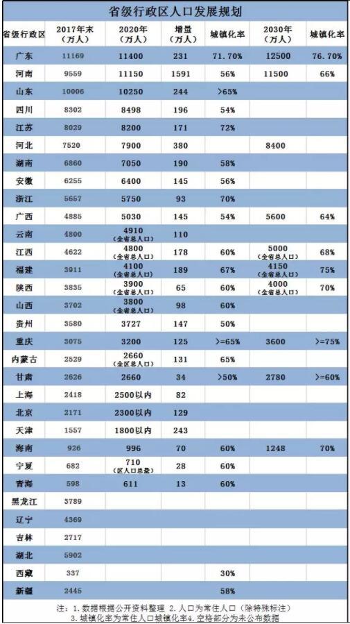 全国人口省份顺序排列_中国各省市面积人口排序(3)