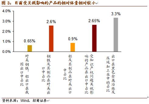 宏观】一图一观点:贸易战疑云下的实体经济(2