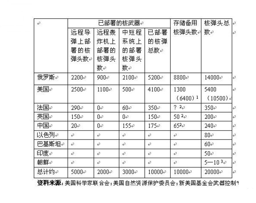 从1945年至今，人类大约制造了12.8万枚核弹。美国最多，7万多枚；俄罗斯次之，5.5万枚。1986年前后，服役的核弹数量最高达 69478枚，能把整个地球毁灭无数次。