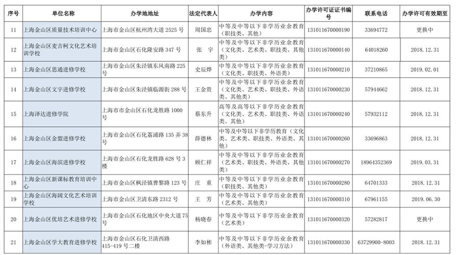 关于金山区民办非学历教育培训机构(文化教育