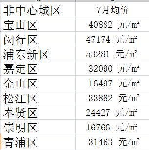 上海9个非中心城区房价