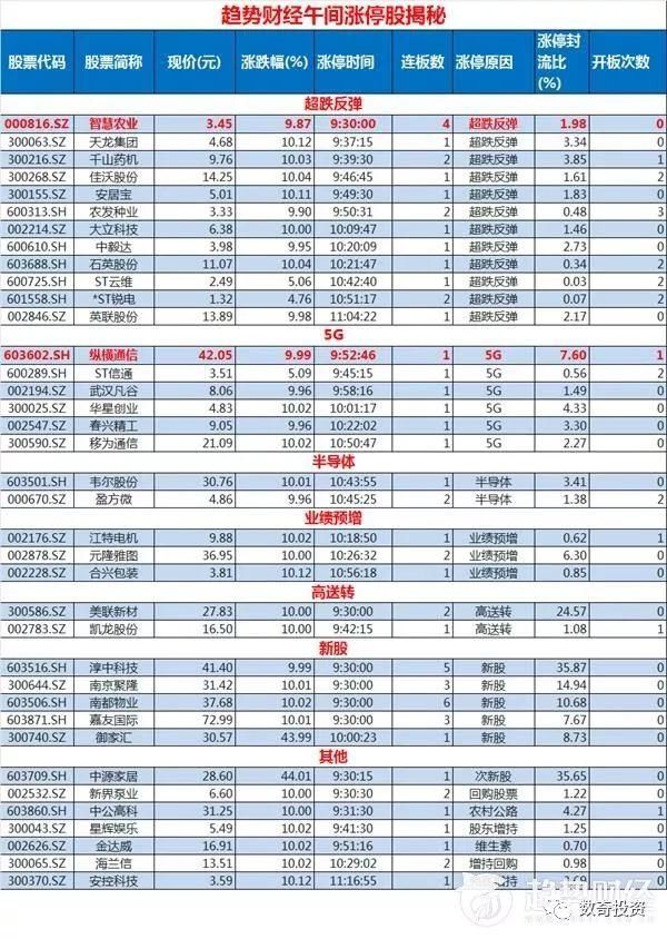 市趋势财经0208午间资讯汇总:智慧农业领涨超