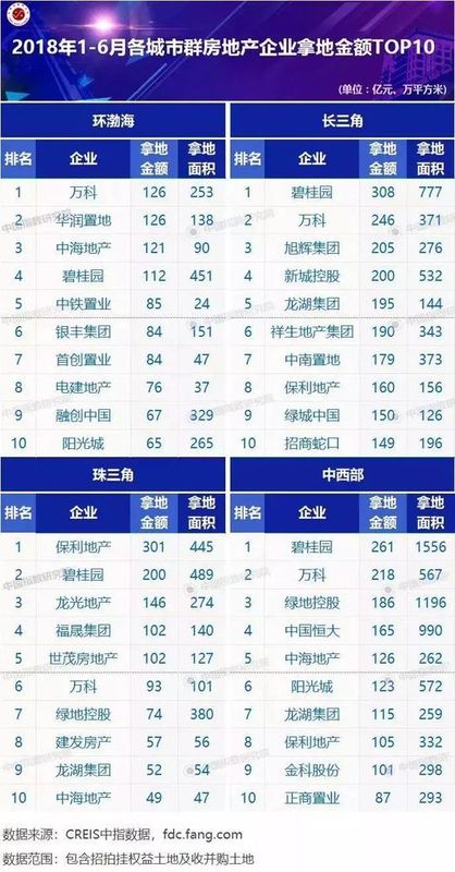 2018年上半年全国房地产企业拿地排行榜出炉