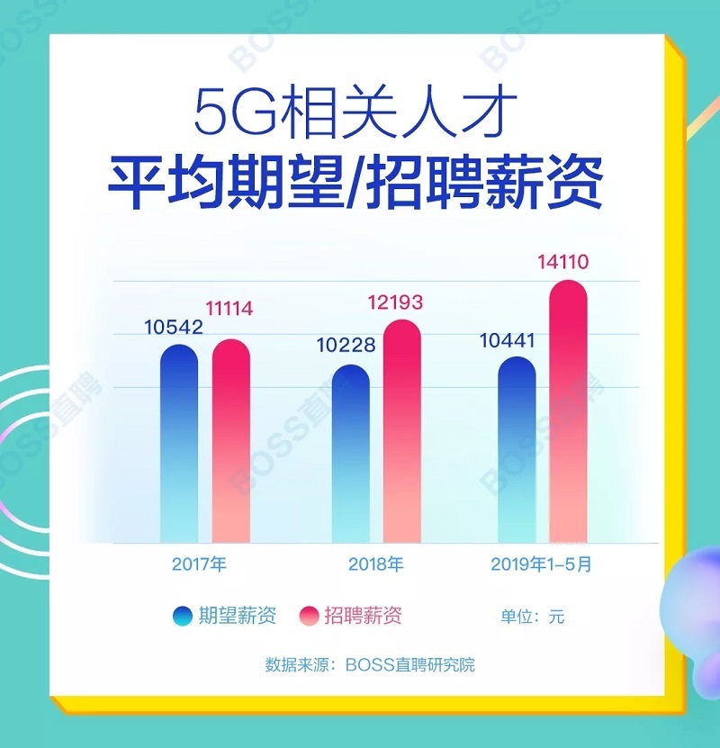 5G人才平均月薪超1.4万,北上深最缺人 5G人才平均月薪超1.4万,北上深最缺人