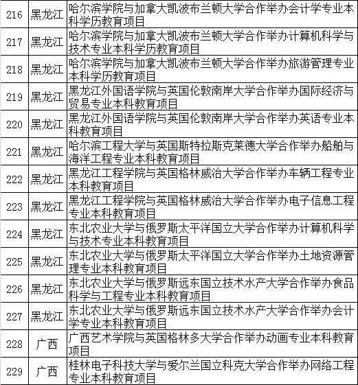 名单丨教育部批准终止234个中外合作办学项目