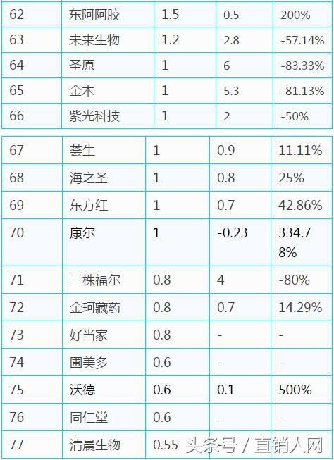 2018中国合法直销公司业绩排行榜出炉!