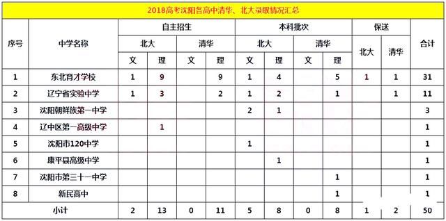 数据分析2018全国高考沈阳地区清华、北大录