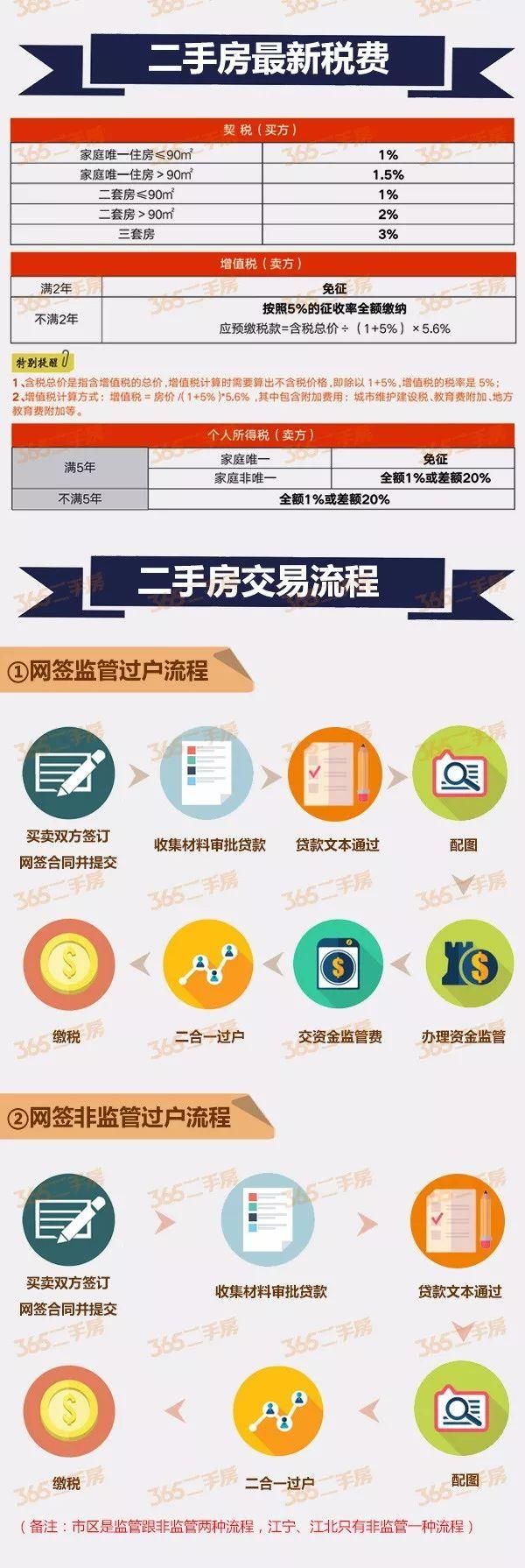 南京最新购房政策+二手房交易流程!买房前