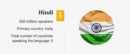 世界前10大语言使用人口排行英语被挤下第一