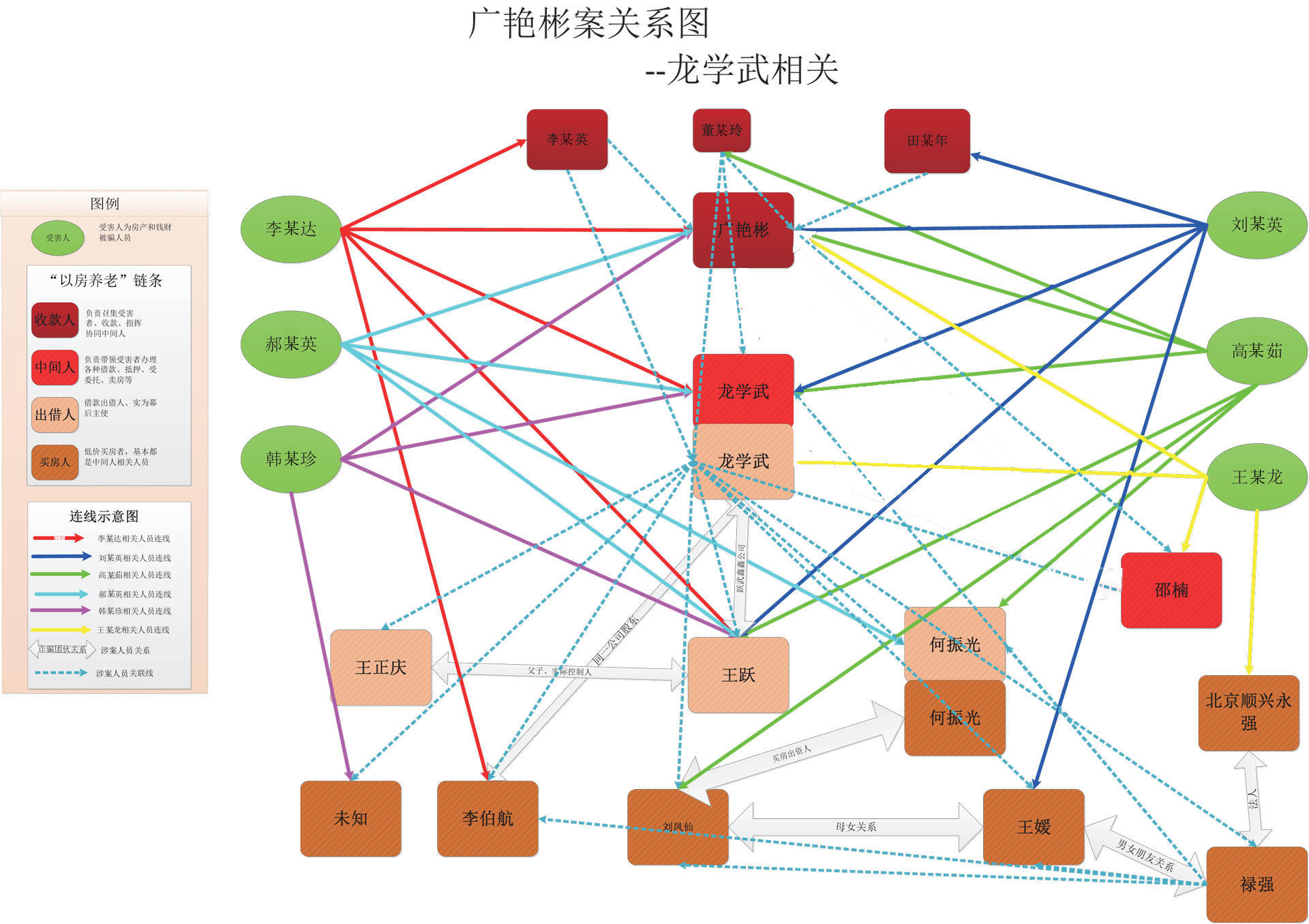 涉案关系图图片