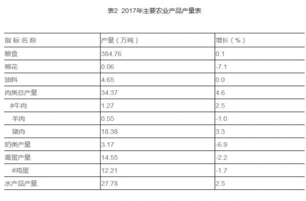 权威发布!宿迁市2017年国民经济和社会发展统计公报