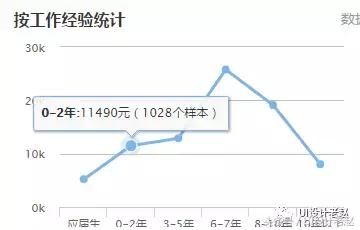 2017年中国北京UI设计师薪资调查:平均薪资12