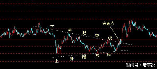 股票技术分析之形态理论:三角形整理形态