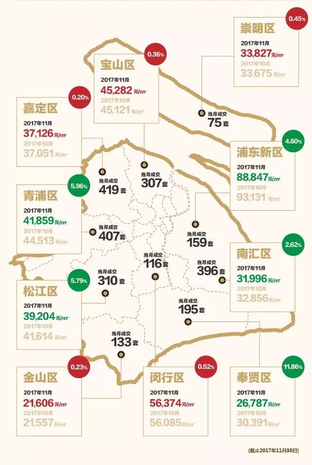 創新高丨上海11月新房均價破4.9萬/,這10區房價降了