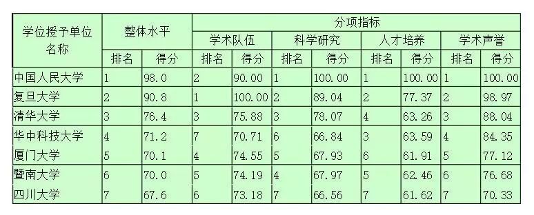 中传超越复旦、华科超越武大,第四轮学科评估