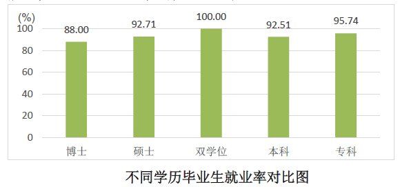 山东毕业生就业最青睐青岛,本科和研究生就业