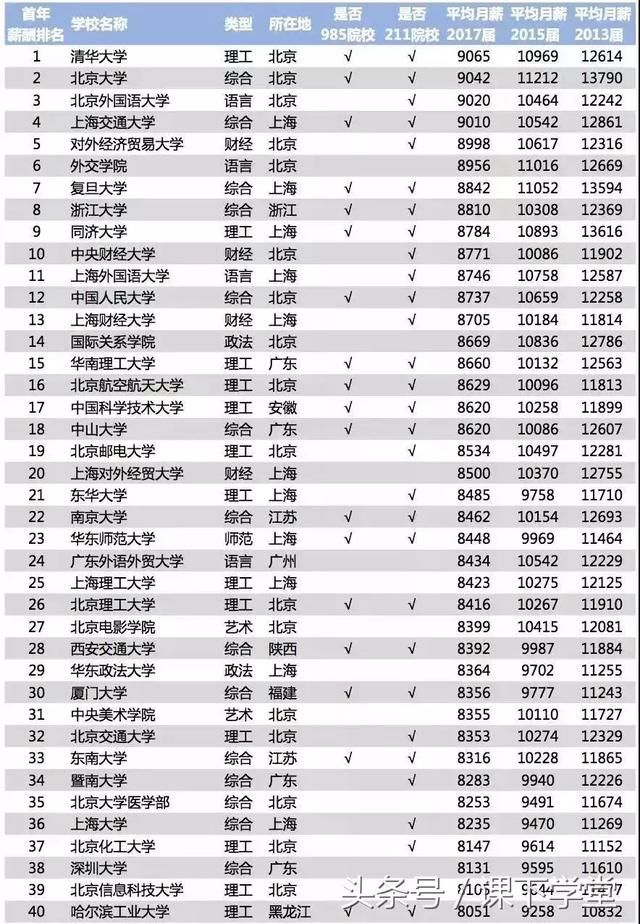 2018最新大学毕业薪酬排行榜:这些专业,年薪1