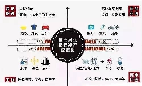 如何正确的分配自己的资金,月薪3000却能月入过万
