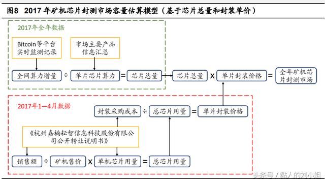 2018比特币芯片矿机异军突起
