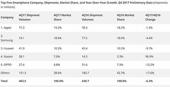 苹果手机销量全球排名第一,华为仅排第三,库克
